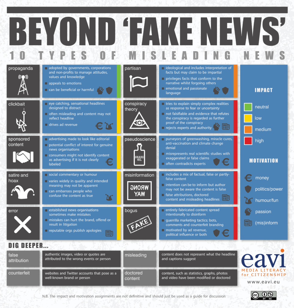 Beyond Fake News - 10 Types of Misleading News